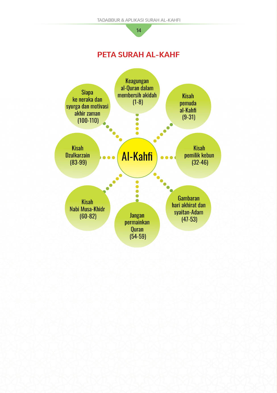 Tadabbur & Aplikasi Surah Al-Kahf - Fazrul Ismail